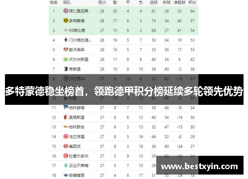 多特蒙德稳坐榜首，领跑德甲积分榜延续多轮领先优势